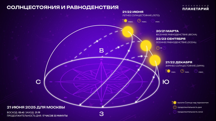 Инфографика о солнцестояниях и равноденствиях для Москвы 21 июня 2025 года.  Изображены графически летнее солнцестояние, весеннее равноденствие, осеннее равноденствие и зимнее солнцестояние.  Указаны время восхода и захода солнца, а также продолжительность дня.