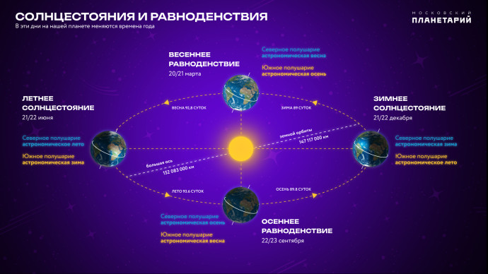 Инфографика о солнцестояниях и равноденствиях. Представлены четыре ключевых момента в годовом цикле: весеннее равноденствие (20/21 марта), летнее солнцестояние (21/22 июня), осеннее равноденствие (22/23 сентября) и зимнее солнцестояние (21/22 декабря). Иллюстрация демонстрирует положение Земли